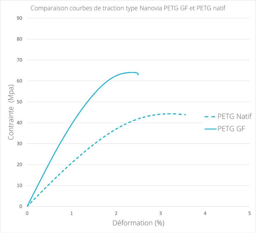 PETG-GF-UV-Blanc-Technique-Nanovia-DKU009703-graph.png